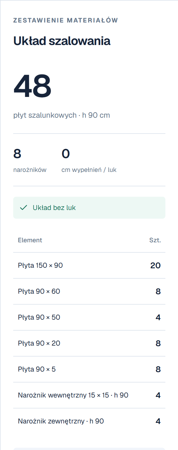 Prawy panel „Układ szalowania”: duża liczba 48 płyt szalunkowych h 90 cm, poniżej 8 narożników i 0 cm wypełnień / luk, zielony komunikat Układ bez luk oraz tabela Element / Szt.: Płyta 150 × 90 – 20, Płyta 90 × 60 – 8, Płyta 90 × 50 – 4, Płyta 90 × 20 – 8, Płyta 90 × 5 – 8, Narożnik wewnętrzny 15 × 15 · h 90 – 4, Narożnik zewnętrzny · h 90 – 4.